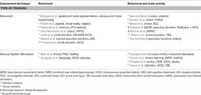 Editorial: Mind-Brain Plasticity and Rehabilitation of Cognitive Functions: What Techniques Have Been Proven Effective?